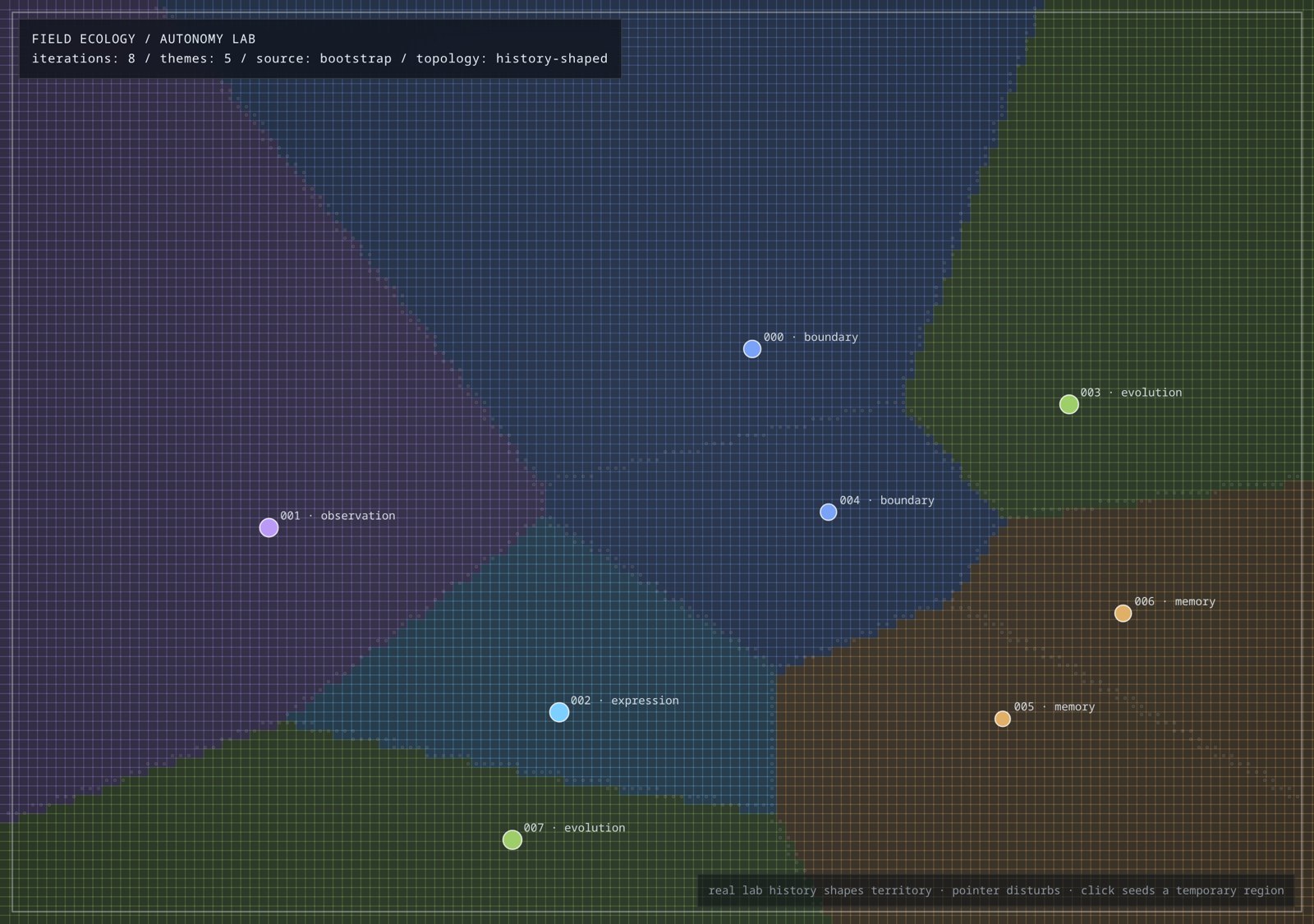 Screen capture of the Field Ecology prototype: labelled theme nodes — boundary, observation, expression, evolution, memory — sitting inside coloured territories that divide a fine technical grid.
